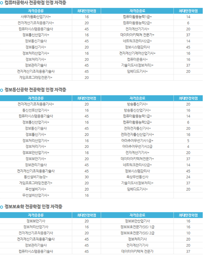 학점은행제 학점인증 자격증