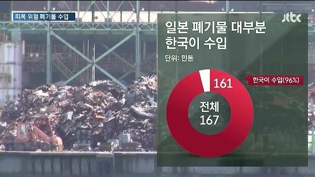[충격]일본 방사능 오염 지역 폐기물 한국에서 수입중