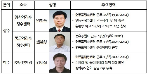 서울시, 상하수도 분야 물의 달인 3인 ‘워터마에스트로’ 선정