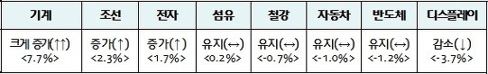 수출 업종 하반기 일자리 전망, 기계 ‘맑음’ 디스플레이 ‘흐림’