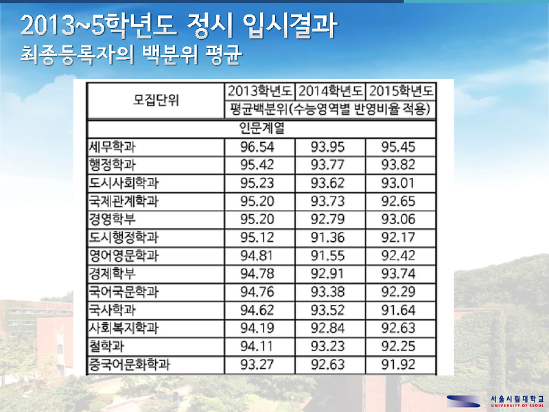 [서울시립대]2013~2015 합격자 평균 백분위