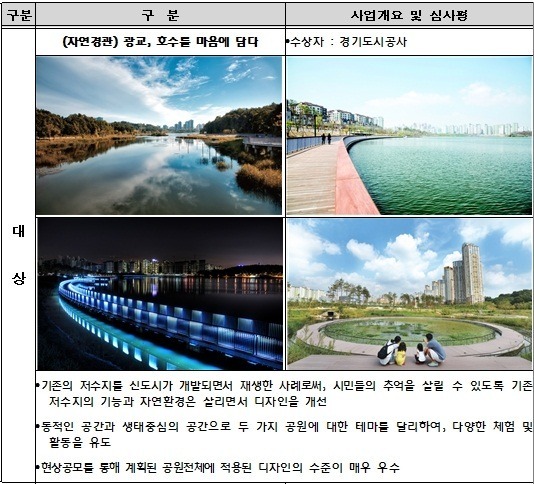 2014 대한민국 경관대상, '광교 호수공원' 선정