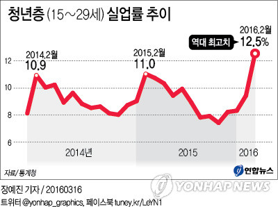 박근혜 정부의 역대 최악의 청년실업