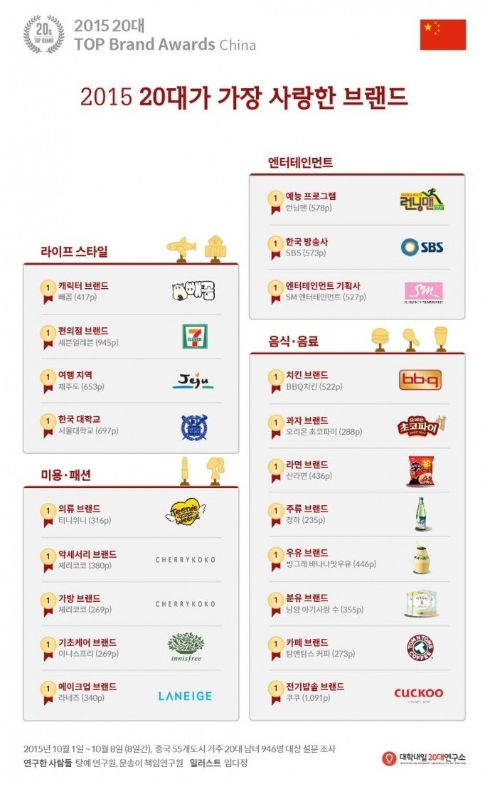 중국 20대에게 사랑 받는 한국 브랜드