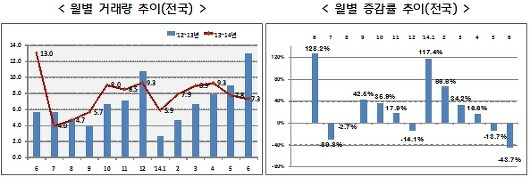 6월 주택거래량, 전년 동월 대비 43.7% 감소