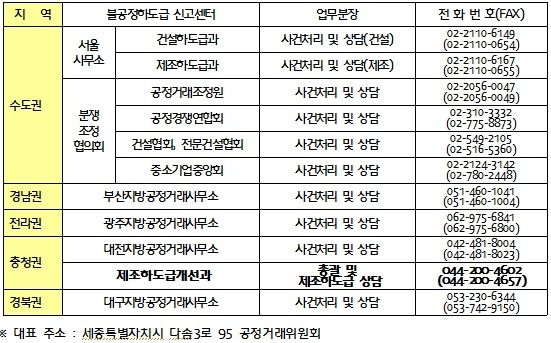 공정거래위원회, 추석 앞두고 (8.6~9.5) '불공정하도급 신고센터' 운영