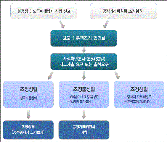 건설 하도급 분쟁, 작년보다 18% 증가...조정제도 역활 활성화 결과