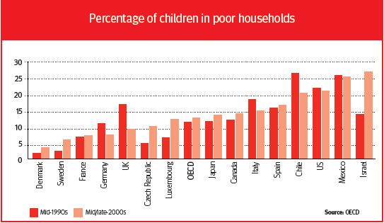 日 ‘아동 빈곤율 16.3%’ 사상 최악…한부모 가정 고용 불안정 ‘심각’ Japan ranks high in child poverty rate among 31 nations