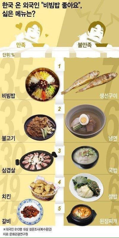 외국인들이 싫어하는 한국음식