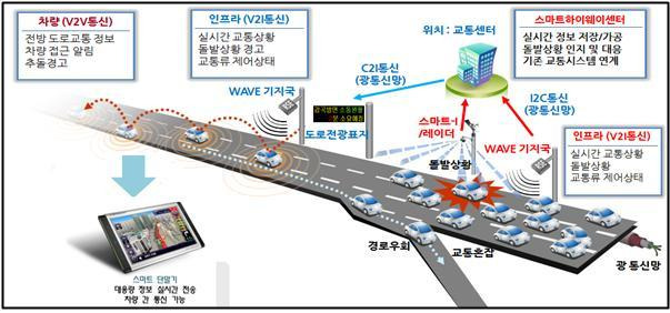 국토부, 레이더 이용한 '고속도로 돌발상황 자동검지기술' 검증한다