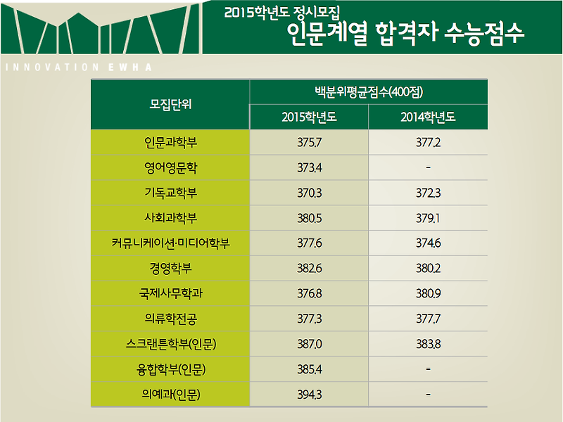 [이화여대] 2014~2015 합격자 평균 백분위