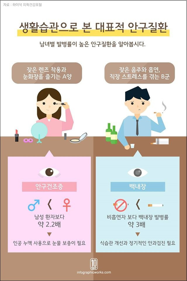 생활습관으로 본 대표적 안구질환