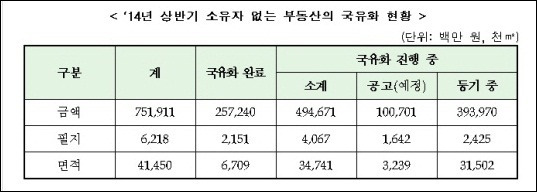 여의도 면적의 2.3배, '주인 없는 땅' 국가에 귀속된다