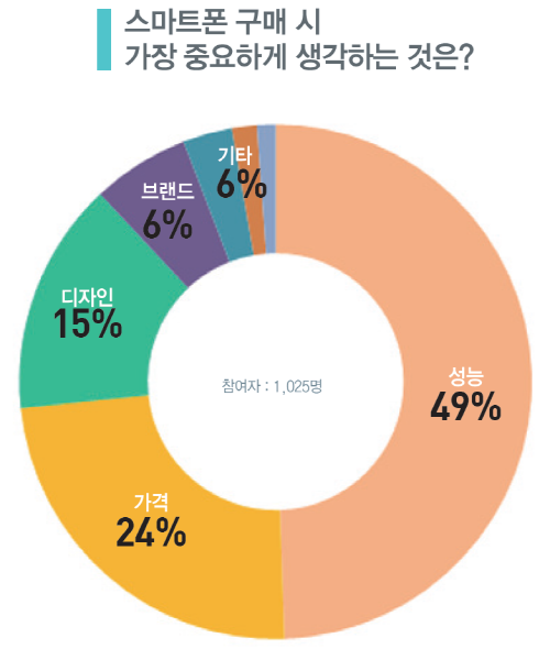 스마트폰 구매 기준 한국인들이 가장 우선적으로 꼽는 것은?