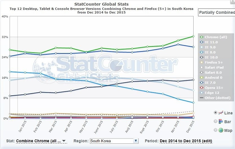 국내 인터넷 브라우저 점유율
