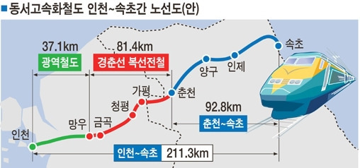 강원도, '춘천~속초 고속화 철도사업', KDI 예타 관계기관에 사활건다