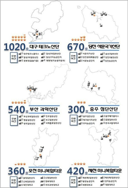 정부, 올해 산업단지에 행복주택 3300가구 공급