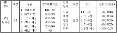 고용노동부, 종합심사낙찰제 사회적책임지수(고용안전지수) 적용 기준 발표