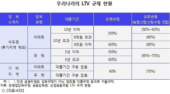 'DTIㆍLTV 규제완화' 최대 수혜주는 서울·강남3구·6억 초과 아파트