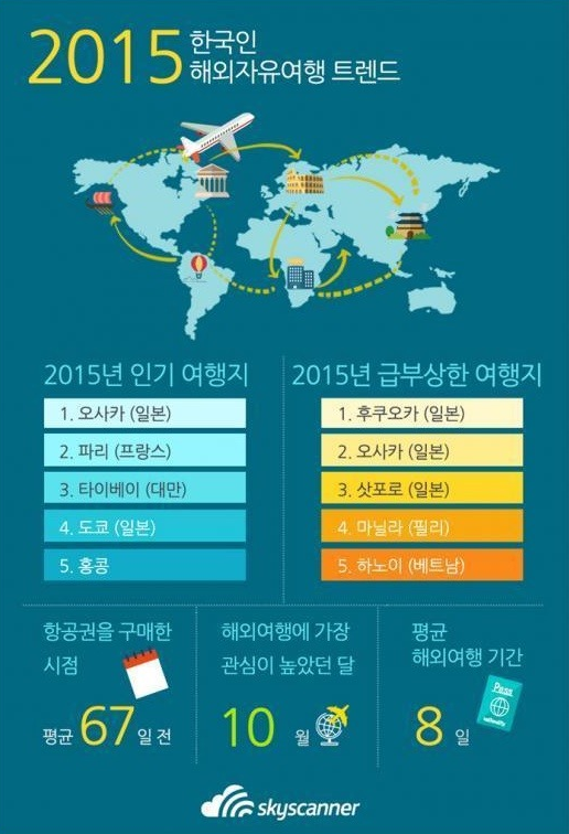 2015년 한국인 해외여행지 순위