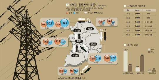 한전, 밀양 송전탑 경과지 30개 마을 중 29개 합의 완료