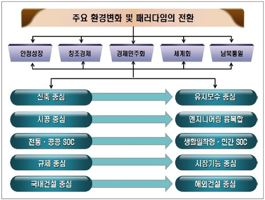 국토연구원, 건설환경 패러다임 변화에 따른 건설정책 재정립 방안 제시