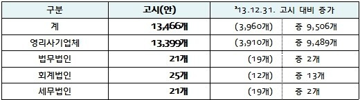 [공직윤리제도]2014년도 퇴직공직자 취업제한 대상 사기업 명단