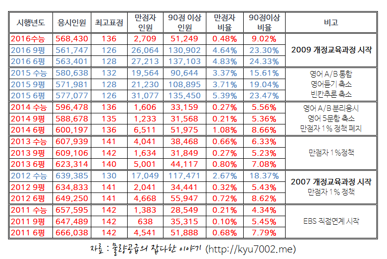 [2018수능] 영어 2011~2016 만점자/절대평가 1등급 비율