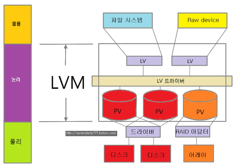[하루 5분 AIX] LVM 과 Device 1부