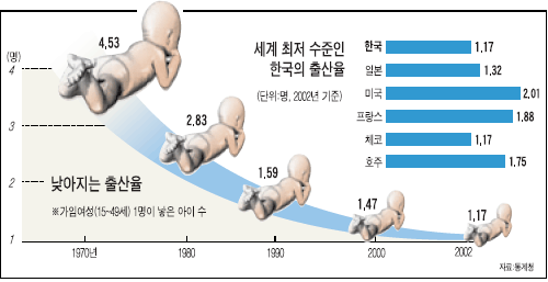 미래에 대한민국이 사라질지도 모른다?? 저출산의 이유