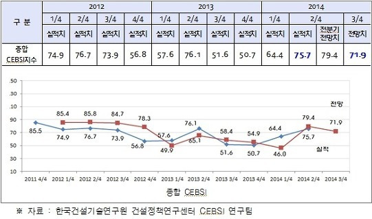 2014년 2/4분기 건설엔지니어링기업 경기실사지수(CEBSI)...여전히 부정적