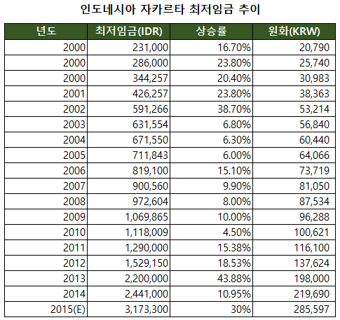 무서운 인도네시아의 최저임금 상승!