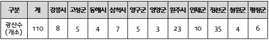 강원지역 '폐금속광산 73개소' 토양오염 방치