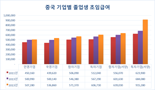 중국 대졸 초임 60만원, 5년 뒤 월급은?