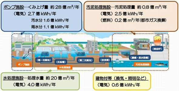 도쿄(Tokyo), 세계 제1의 에너지 선진 도시 프로젝트 착수