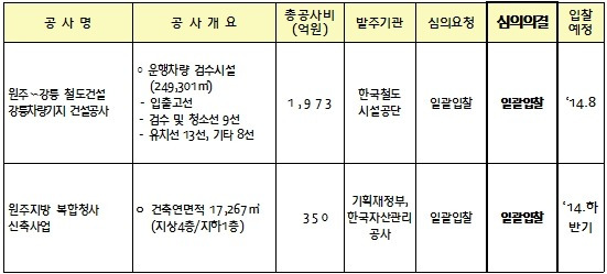 대형공사 입찰밥법 심의결과 - 강릉차량기지 등 3건