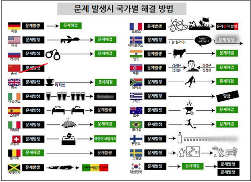 ＜그래픽＞ 문제 발생시 국가별 해결 방법