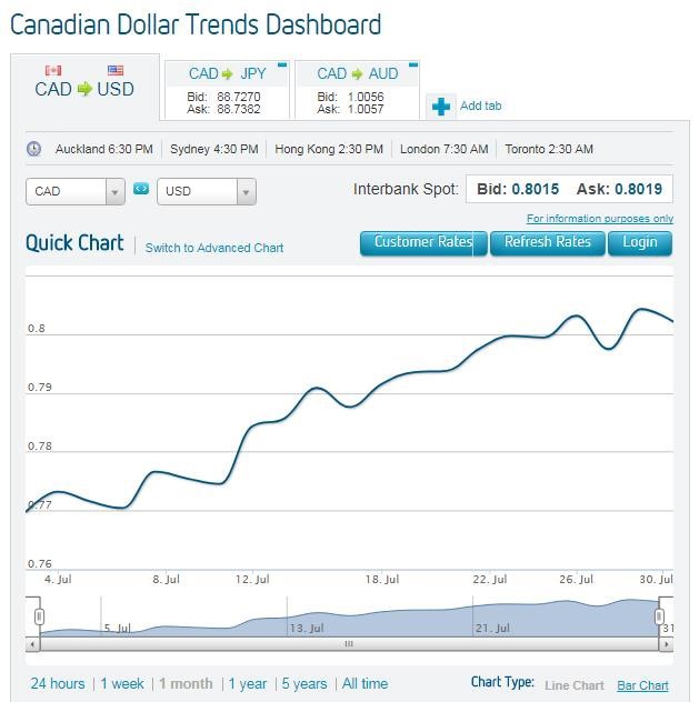 국제유가의 인상도 캐나다 달러의 강세에 도움?