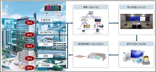 'BEMS KS 제정', 세계 최초 표준화...신시장 개척 시동
