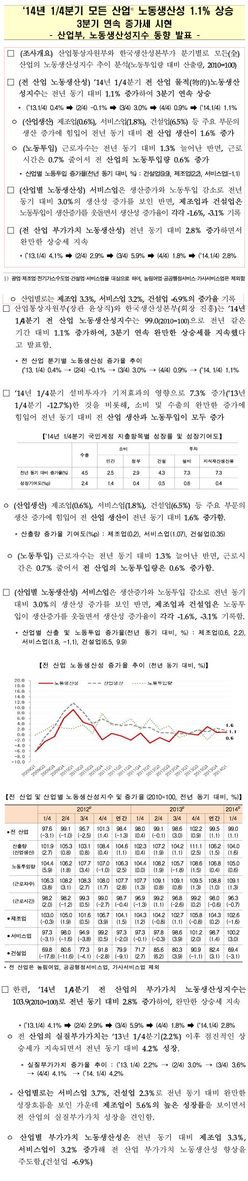 2014년 1/4분기 노동생산성 지수 발표...전체 1.1% 증가, 건설분야 6.5%↑