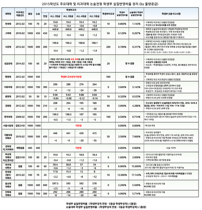 서울 주요대학+의대 논술전형 학생부 실질반영비율 분석