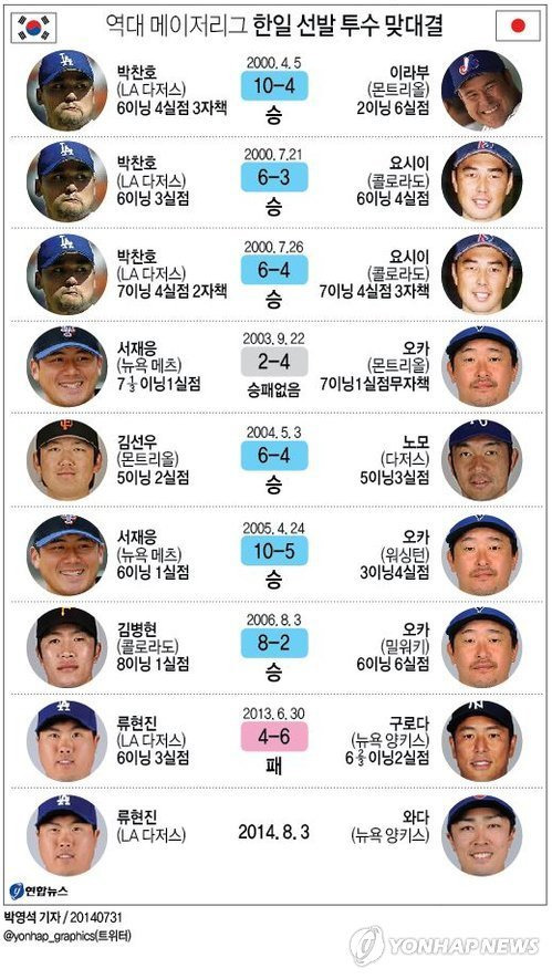 <그래픽> 역대 메이저리그 한일 선발 투수 맞대결...8월 3일 한일 맞대결