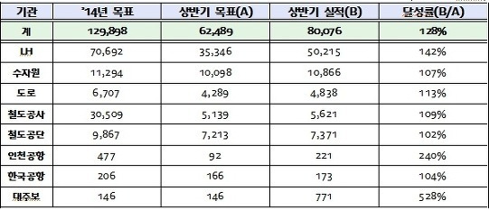 '공공기관' 상반기 경영개선, 목표 대비 128% 달성