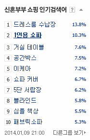 신혼부부 쇼핑 인기검색어에 ‘1인용 쇼파’가?