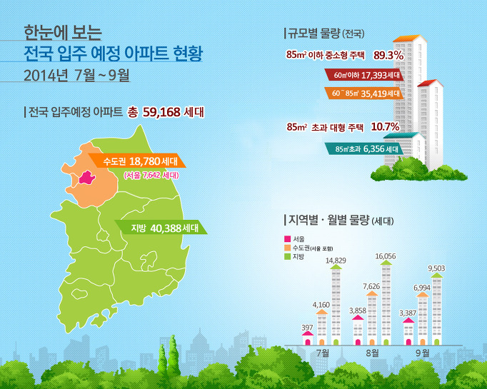 7월~9월간 전국 입주예정 아파트