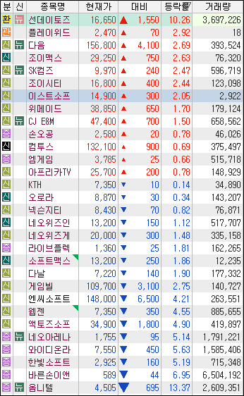 최근 급등중인 게임주를 알아봅니다.