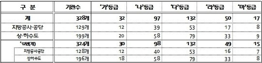 '지방공기업 작년도 경영 성적표', 광주도시공사·서울시설공단 최우수