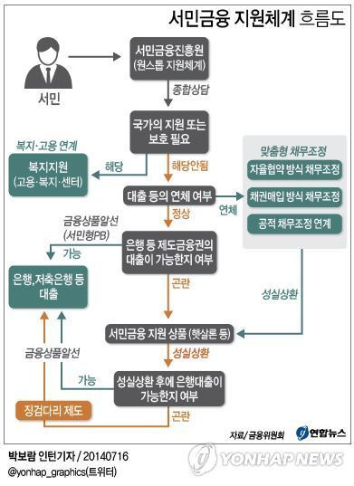 <그래픽> 서민금융 지원체계 흐름도