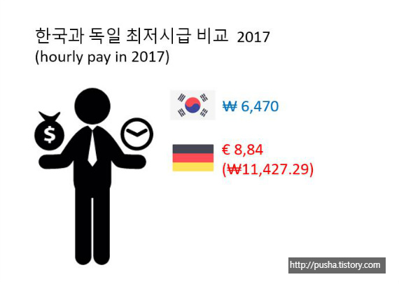 한국의 최저임금과 물가 그리고 독일의 최저임금과 물가