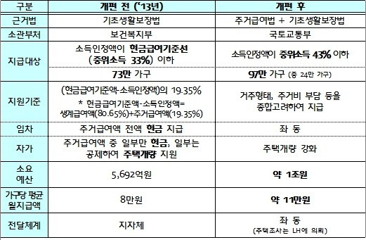 새로운 주거급여 시행, 저소득층 2.6만가구에 5만원 추가 지급...7.30일부터